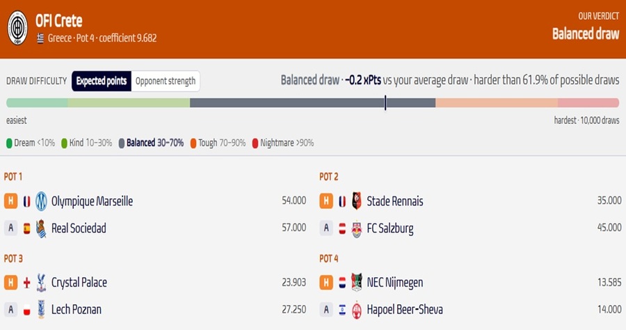 Κλήρωση Europa & Conference League: Τι δείχνουν τα στατιστικά μοντέλα