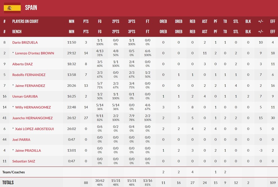 Ισπανία - Γαλλία 88-76: Οι «φούριας ρόχας» επέστρεψαν στο θρόνο τους! (video)