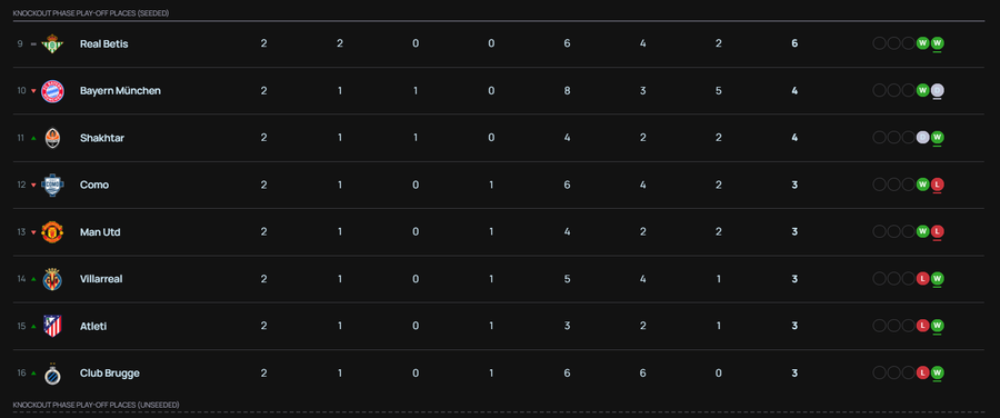 Champions League βαθμολογία: Στην 24άδα η ΑΕΚ παρά την ήττα