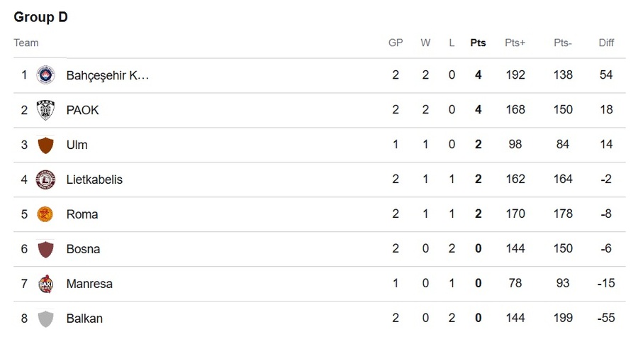 Οι βαθμολογίες του Άρη και του ΠΑΟΚ στο Eurocup