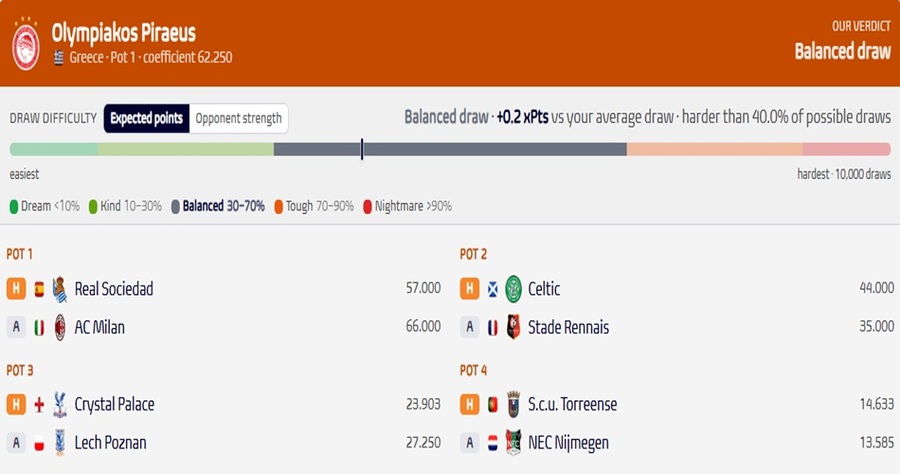 Κλήρωση Europa & Conference League: Τι δείχνουν τα στατιστικά μοντέλα