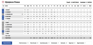 Ολυμπιακός - Παναθηναϊκός 89-85: Back2Back στην GBL ο Πρωταθλητής Ευρώπης! (videos)