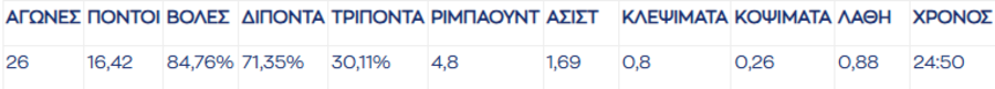 Stoiximan GBL: Η κορυφαία πεντάδα της σεζόν 2025/26