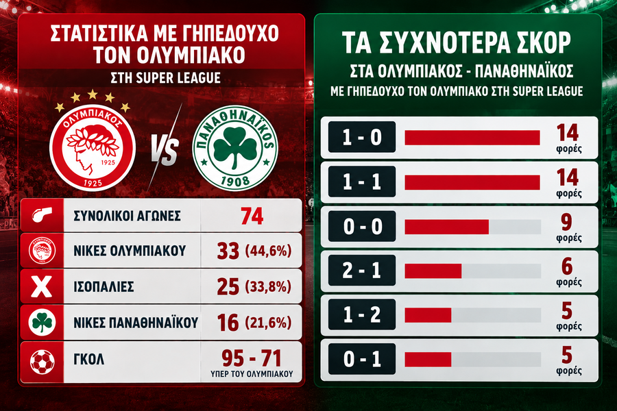 Ολυμπιακός – Παναθηναϊκός: Τα στατιστικά και η παράδοση ενόψει του ντέρμπι της Κυριακής