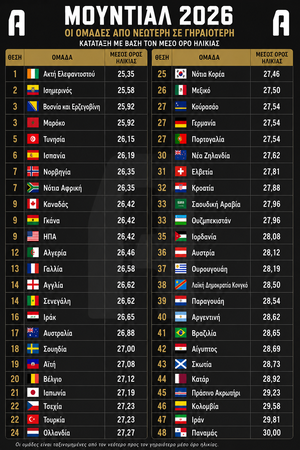 Μουντιάλ 2026: Οι νεότερες και οι γηραιότερες ομάδες της διοργάνωσης
