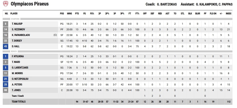 Ολυμπιακός - ΑΕΚ 94-77: Πάρτι με άρωμα... Ευρώπης στο ΣΕΦ (video)