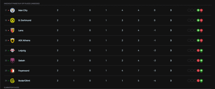 Champions League βαθμολογία: Στην 24άδα η ΑΕΚ παρά την ήττα